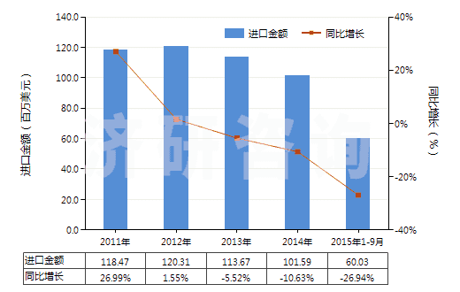 2011-2015年9月中國(guó)用作發(fā)光體的無(wú)機(jī)產(chǎn)品(HS32065000)進(jìn)口總額及增速統(tǒng)計(jì)